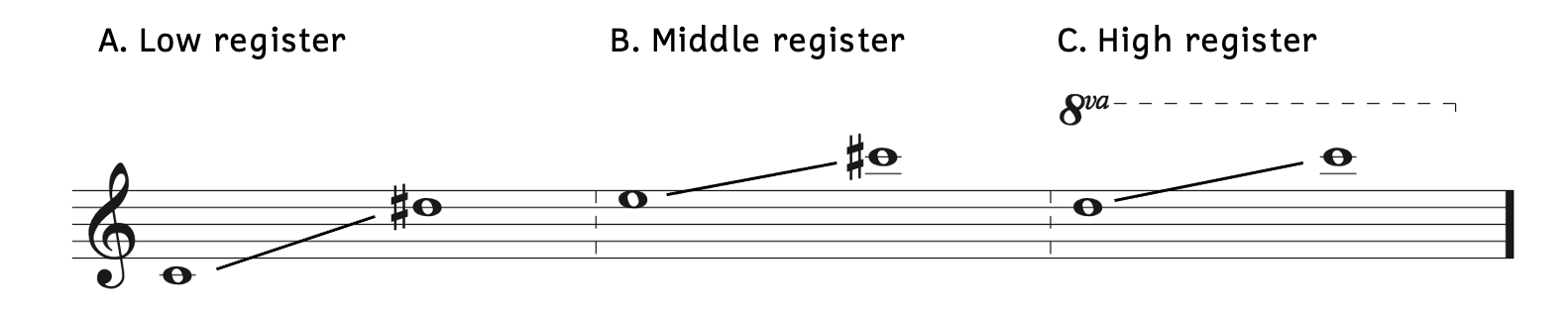 Example A low register is C4 to D-sharp 5. Example B middle register is E5 to C-sharp6. Example C high register is D6 to C7.